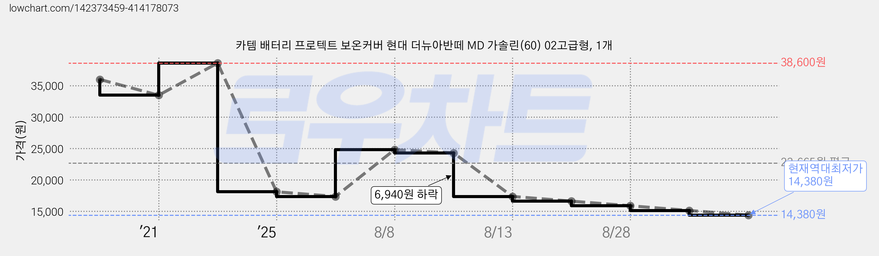 카템 배터리 프로텍트 보온커버 현대 더뉴아반떼 MD 가솔린(60) 02고급형, 1개 가격 변동 차트, 현재가 14,380원, 역대최저가