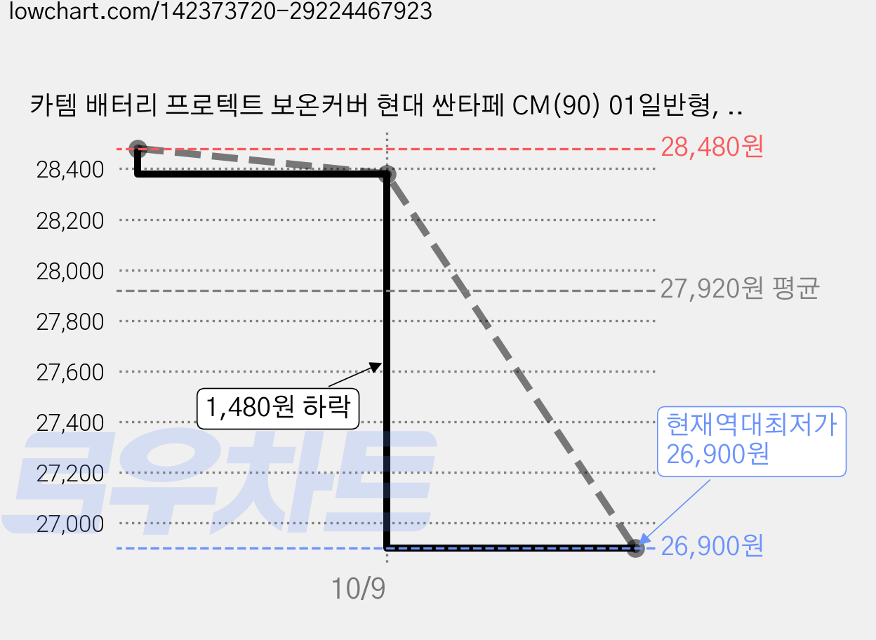 카템 배터리 프로텍트 보온커버 현대 싼타페 CM(90) 01일반형, 2개 가격 변동 차트, 현재가 26,900원, 역대최저가