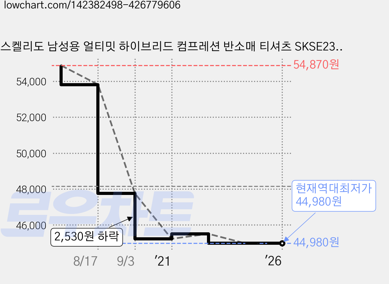 스켈리도 남성용 얼티밋 하이브리드 컴프레션 반소매 티셔츠 SKSE2389M 가격 변동 차트, 현재가 44,980원, 역대최저가