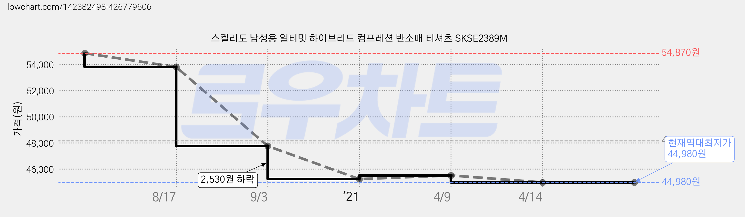 스켈리도 남성용 얼티밋 하이브리드 컴프레션 반소매 티셔츠 SKSE2389M 가격 변동 차트, 현재가 44,980원, 역대최저가
