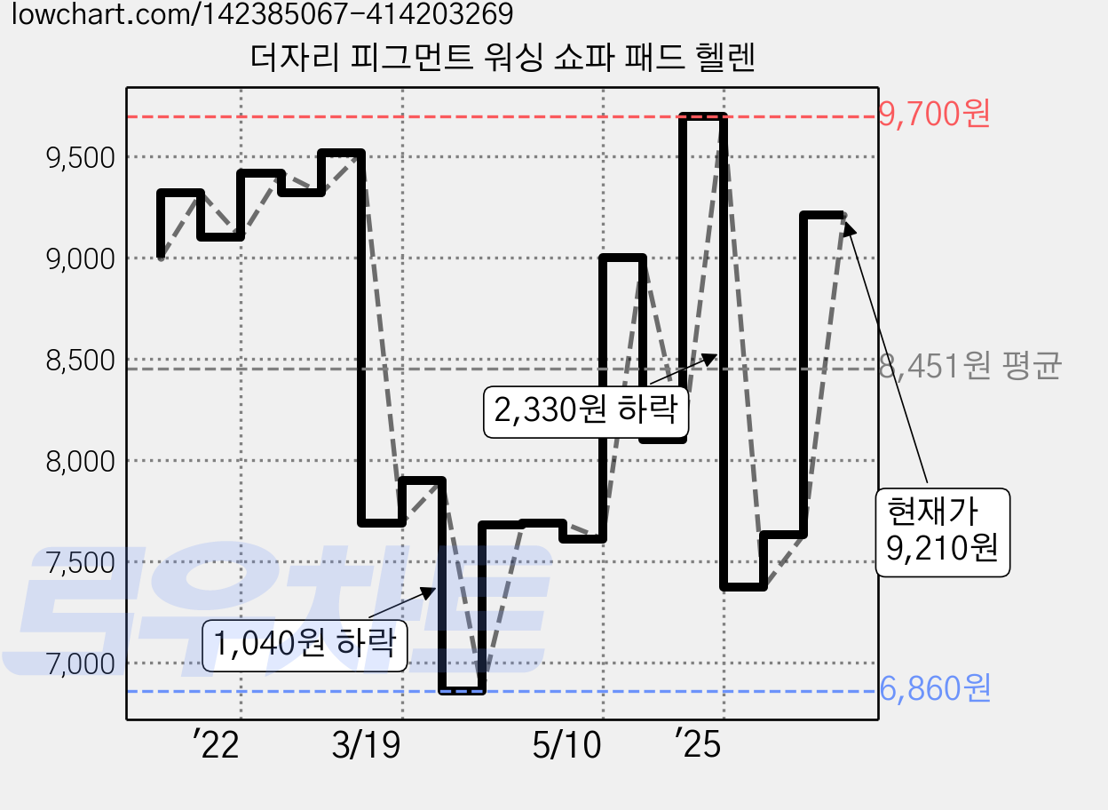 더자리 피그먼트 워싱 쇼파 패드 헬렌 가격 변동 차트, 현재가 9,210원, 관측 최저가 6,860원