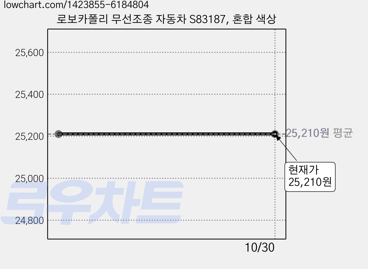 로보카폴리 무선조종 자동차 S83187, 혼합 색상 가격 변동 차트, 현재가 25,210원