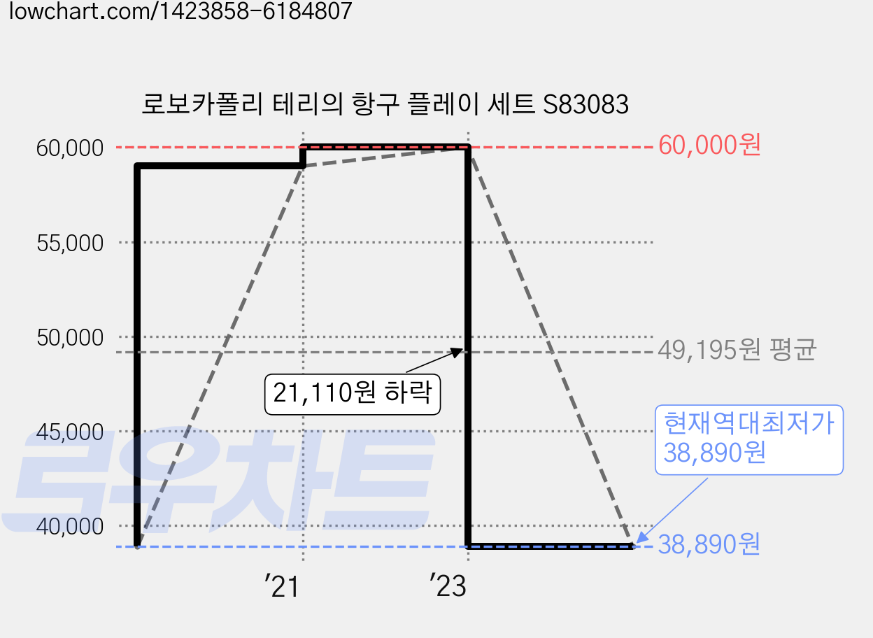 로보카폴리 테리의 항구 플레이 세트 S83083 가격 변동 차트, 현재가 38,890원, 역대최저가