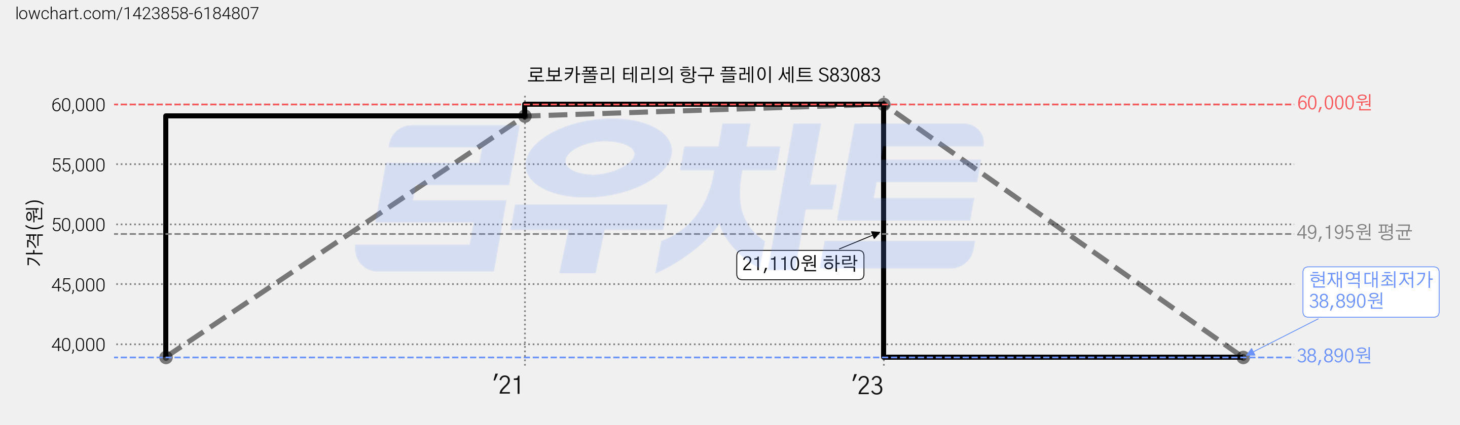 로보카폴리 테리의 항구 플레이 세트 S83083 가격 변동 차트, 현재가 38,890원, 역대최저가