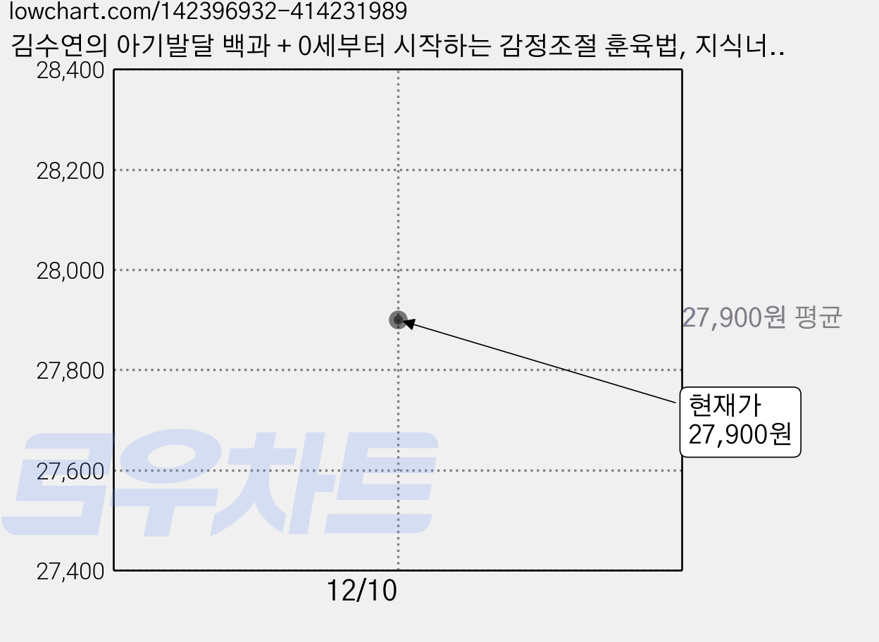 김수연의 아기발달 백과 + 0세부터 시작하는 감정조절 훈육법, 지식너머(김수연의 아기발달 백과), 물주는아이(0세부터 시작하는 감정조절 훈육법) 가격 변동 차트, 현재가 27,900원