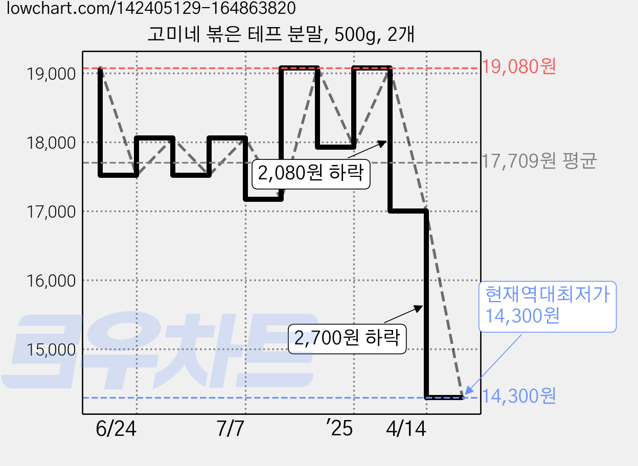 고미네 볶은 테프 분말, 500g, 2개 가격 변동 차트, 현재가 14,300원, 역대최저가