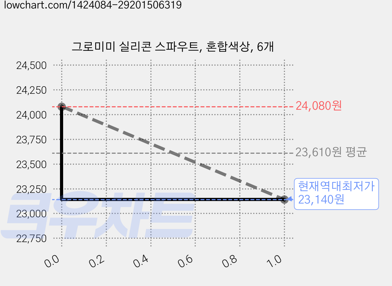 그로미미 실리콘 스파우트, 혼합색상, 6개 가격 변동 차트, 현재가 23,140원, 역대최저가