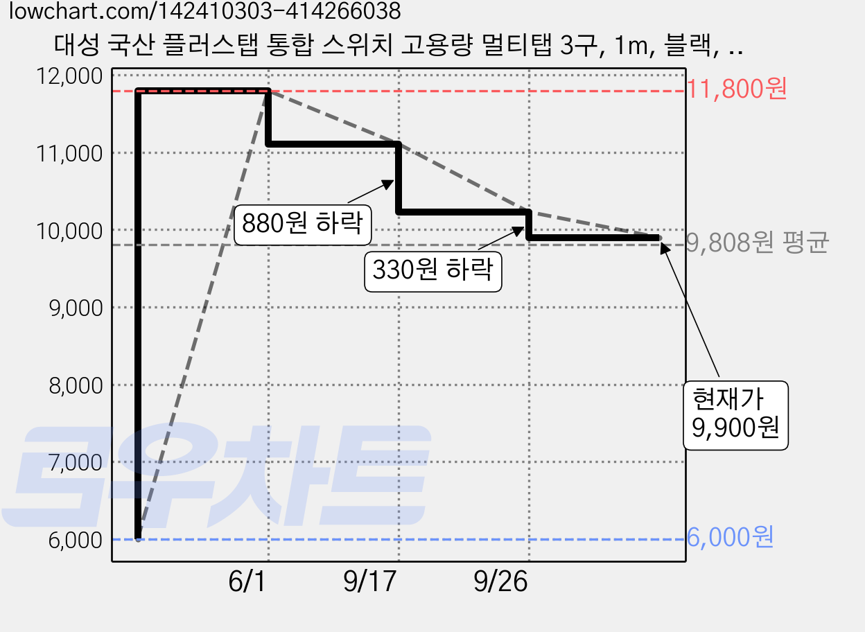 대성 국산 플러스탭 통합 스위치 고용량 멀티탭 3구, 1m, 블랙, 1개 가격 변동 차트, 현재가 9,900원, 관측 최저가 6,000원