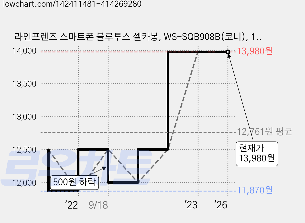 라인프렌즈 스마트폰 블루투스 셀카봉, WS-SQB908B(코니), 1개 가격 변동 차트, 현재가 13,980원, 역대최저가