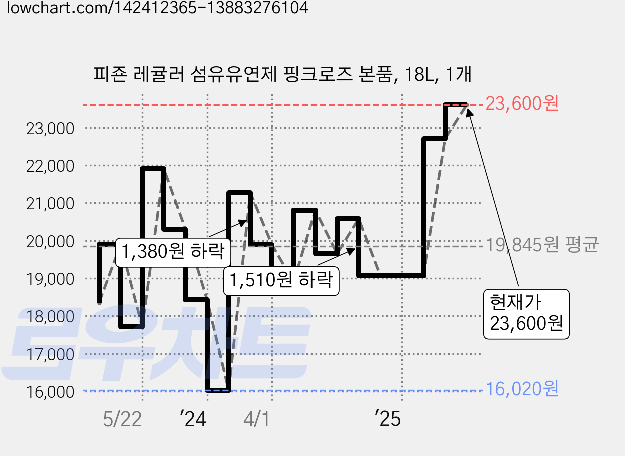 피죤 레귤러 섬유유연제 핑크로즈 본품, 18L, 1개 가격 변동 차트, 현재가 23,600원, 관측 최저가 16,020원