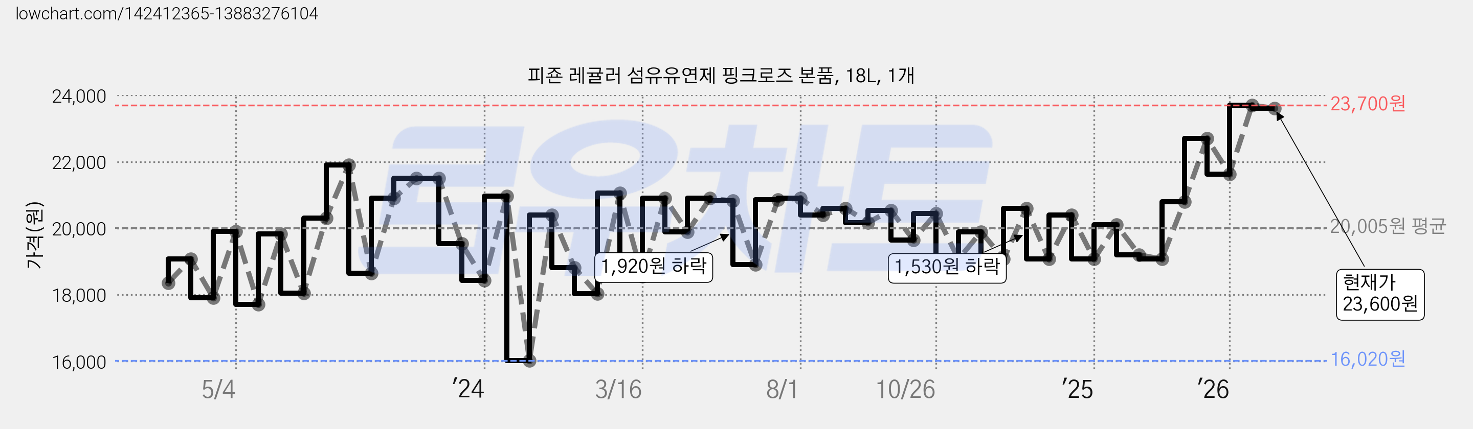 피죤 레귤러 섬유유연제 핑크로즈 본품, 18L, 1개 가격 변동 차트, 현재가 23,600원, 관측 최저가 16,020원