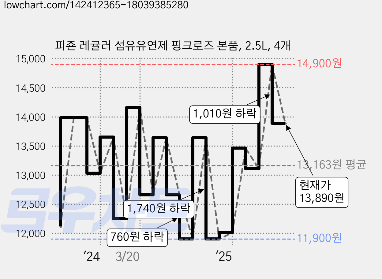 피죤 레귤러 섬유유연제 핑크로즈 본품, 2.5L, 4개 가격 변동 차트, 현재가 13,890원, 관측 최저가 11,770원