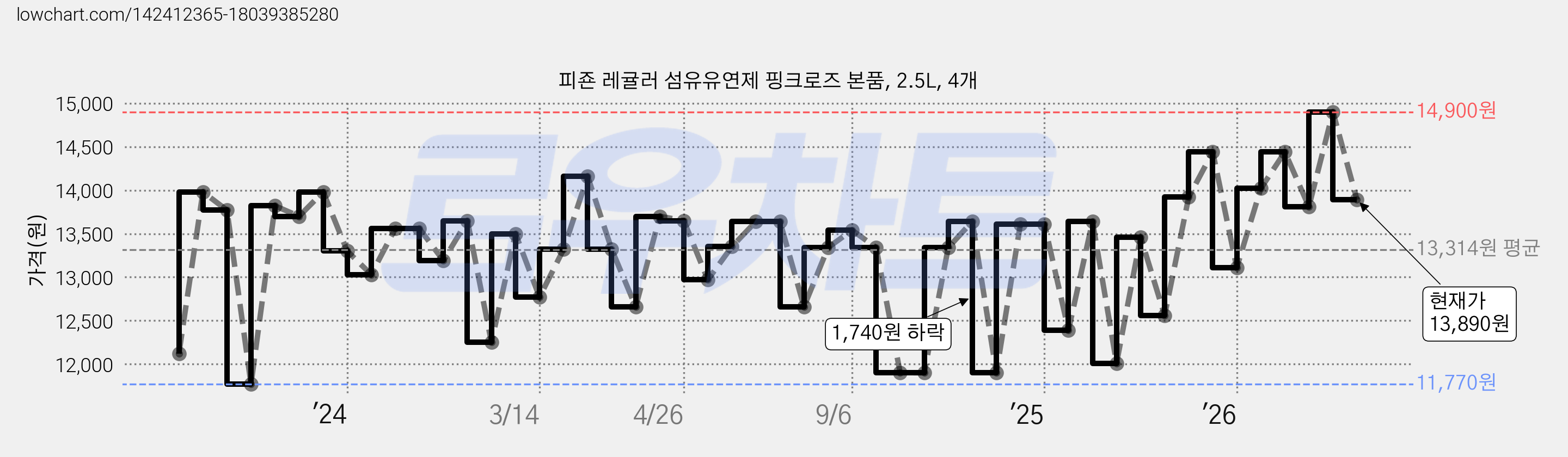 피죤 레귤러 섬유유연제 핑크로즈 본품, 2.5L, 4개 가격 변동 차트, 현재가 13,890원, 관측 최저가 11,770원