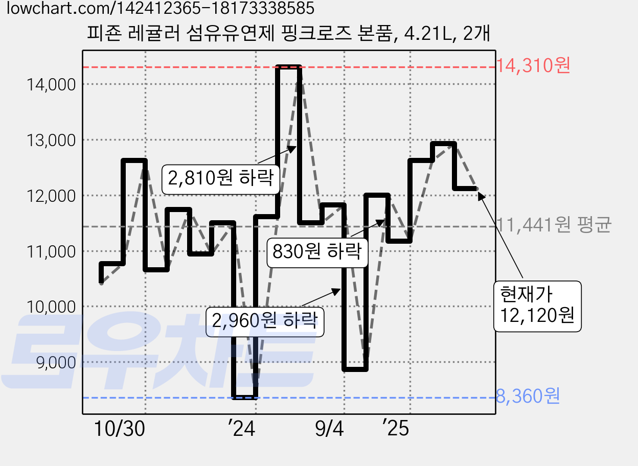 피죤 레귤러 섬유유연제 핑크로즈 본품, 4.21L, 2개 가격 변동 차트, 현재가 12,120원, 관측 최저가 6,800원