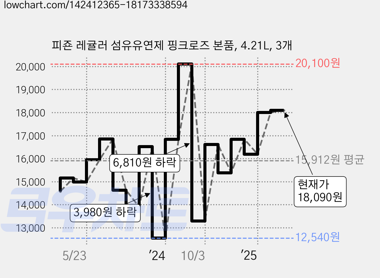 피죤 레귤러 섬유유연제 핑크로즈 본품, 4.21L, 3개 가격 변동 차트, 현재가 17,330원, 관측 최저가 12,540원