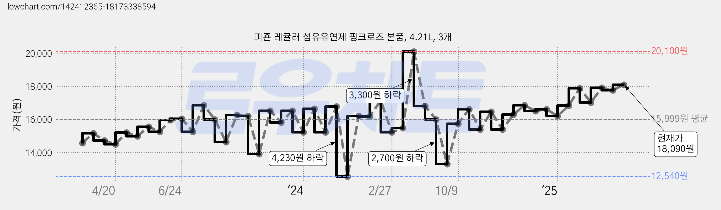 피죤 레귤러 섬유유연제 핑크로즈 본품, 4.21L, 3개 가격 변동 차트, 현재가 17,330원, 관측 최저가 12,540원