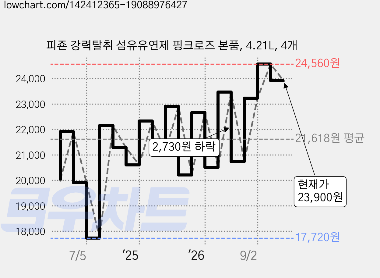 피죤 강력탈취 섬유유연제 핑크로즈 본품, 4.21L, 4개 가격 변동 차트, 현재가 22,930원, 관측 최저가 17,720원