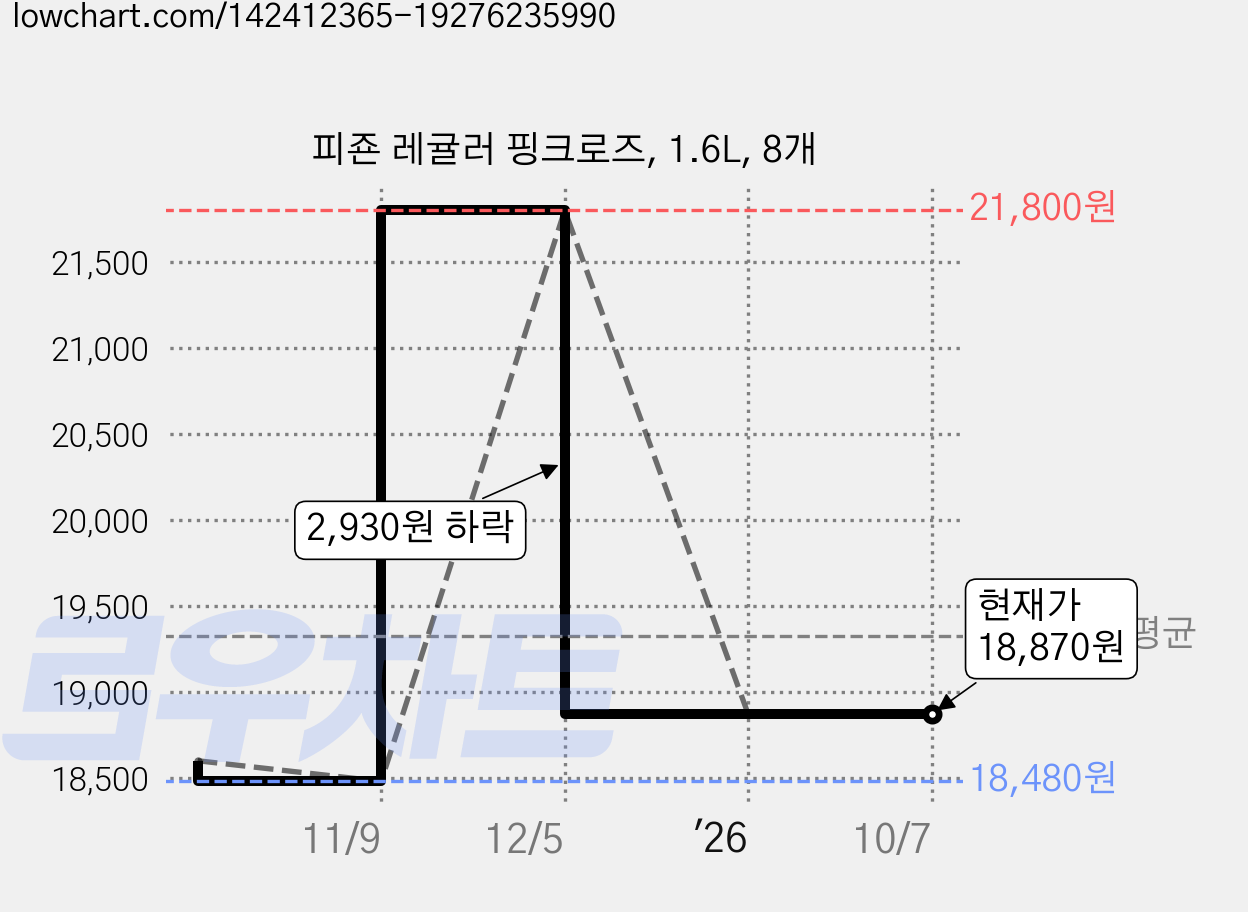 피죤 레귤러 핑크로즈, 1.6L, 8개 가격 변동 차트, 현재가 18,870원, 관측 최저가 18,480원