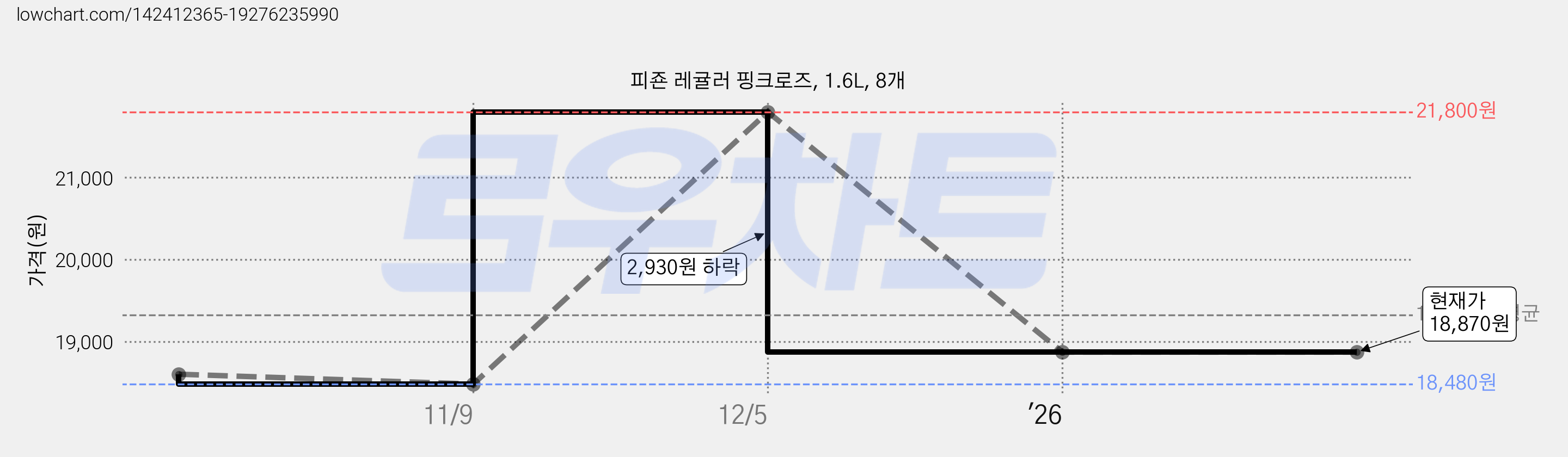 피죤 레귤러 핑크로즈, 1.6L, 8개 가격 변동 차트, 현재가 18,870원, 관측 최저가 18,480원