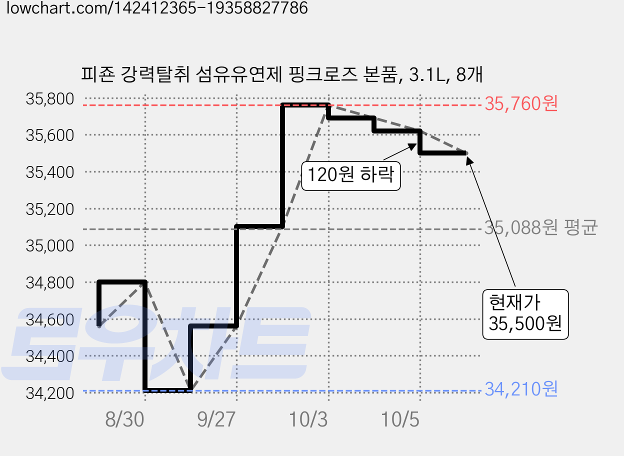 피죤 강력탈취 섬유유연제 핑크로즈 본품, 3.1L, 8개 가격 변동 차트, 현재가 35,500원, 관측 최저가 34,210원