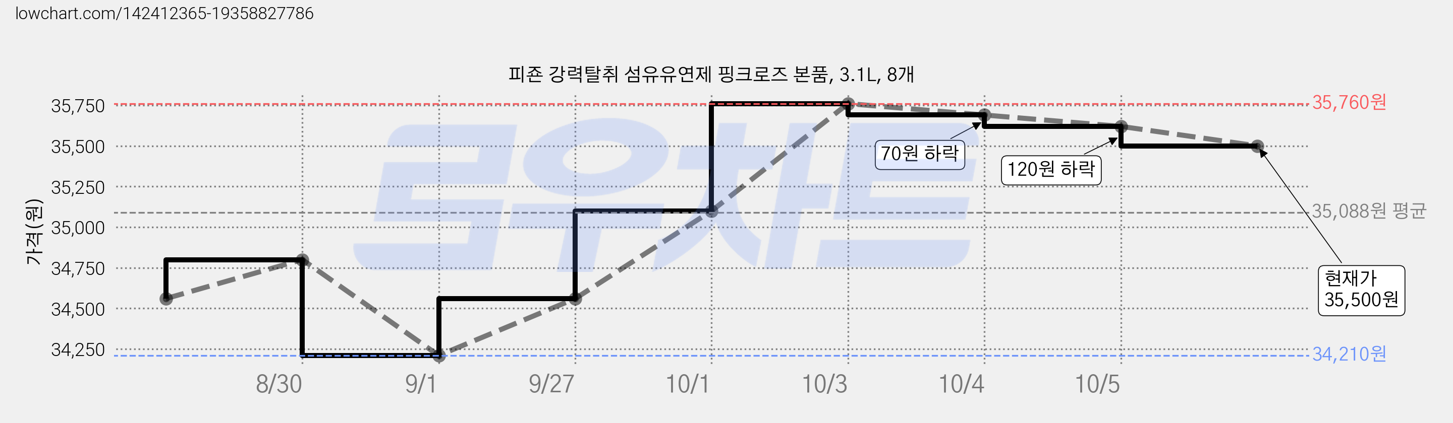 피죤 강력탈취 섬유유연제 핑크로즈 본품, 3.1L, 8개 가격 변동 차트, 현재가 35,500원, 관측 최저가 34,210원