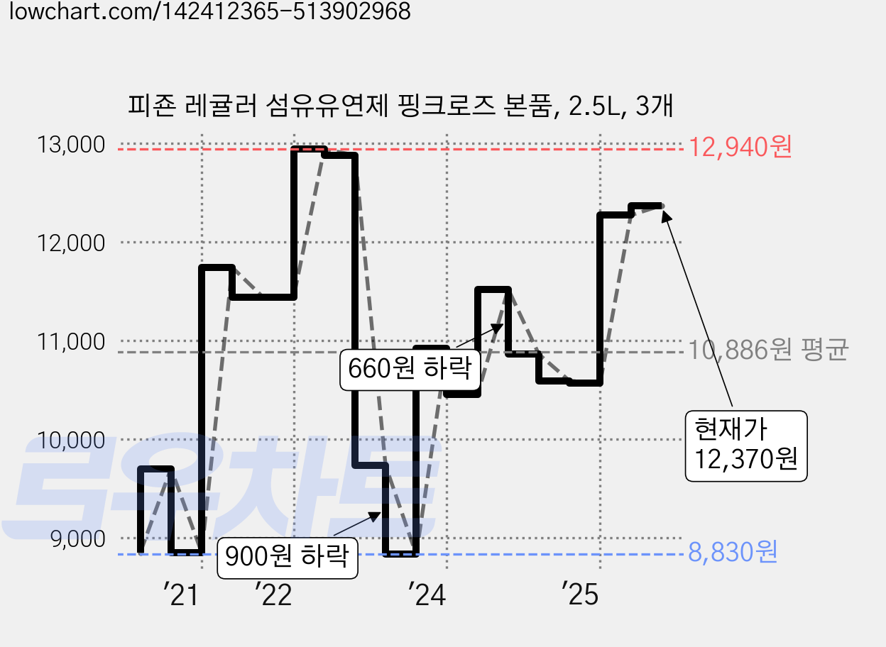피죤 레귤러 섬유유연제 핑크로즈 본품, 2.5L, 3개 가격 변동 차트, 현재가 12,370원, 관측 최저가 8,830원