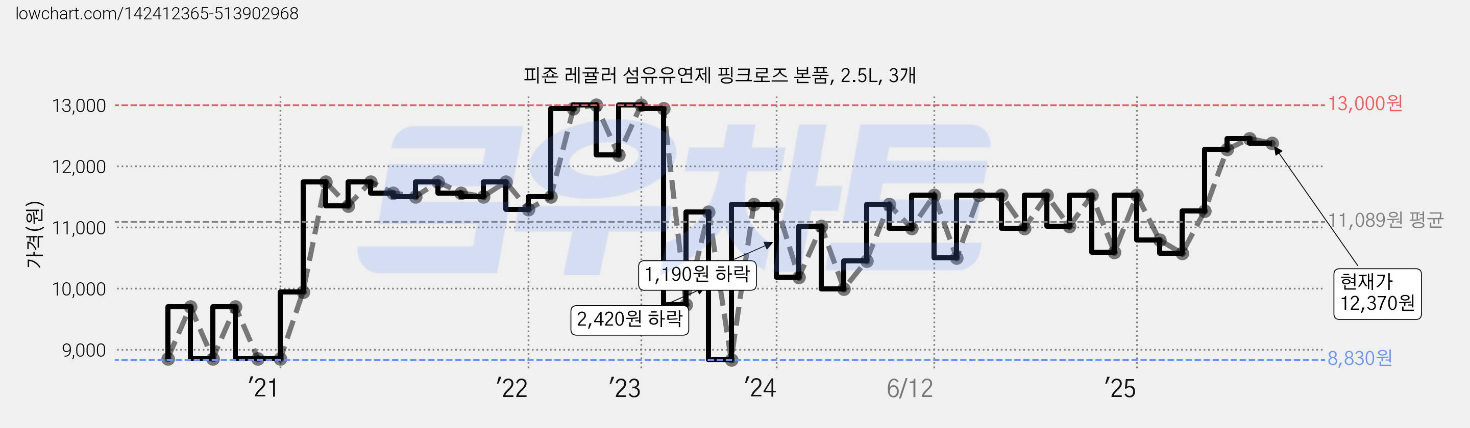 피죤 레귤러 섬유유연제 핑크로즈 본품, 2.5L, 3개 가격 변동 차트, 현재가 12,370원, 관측 최저가 8,830원