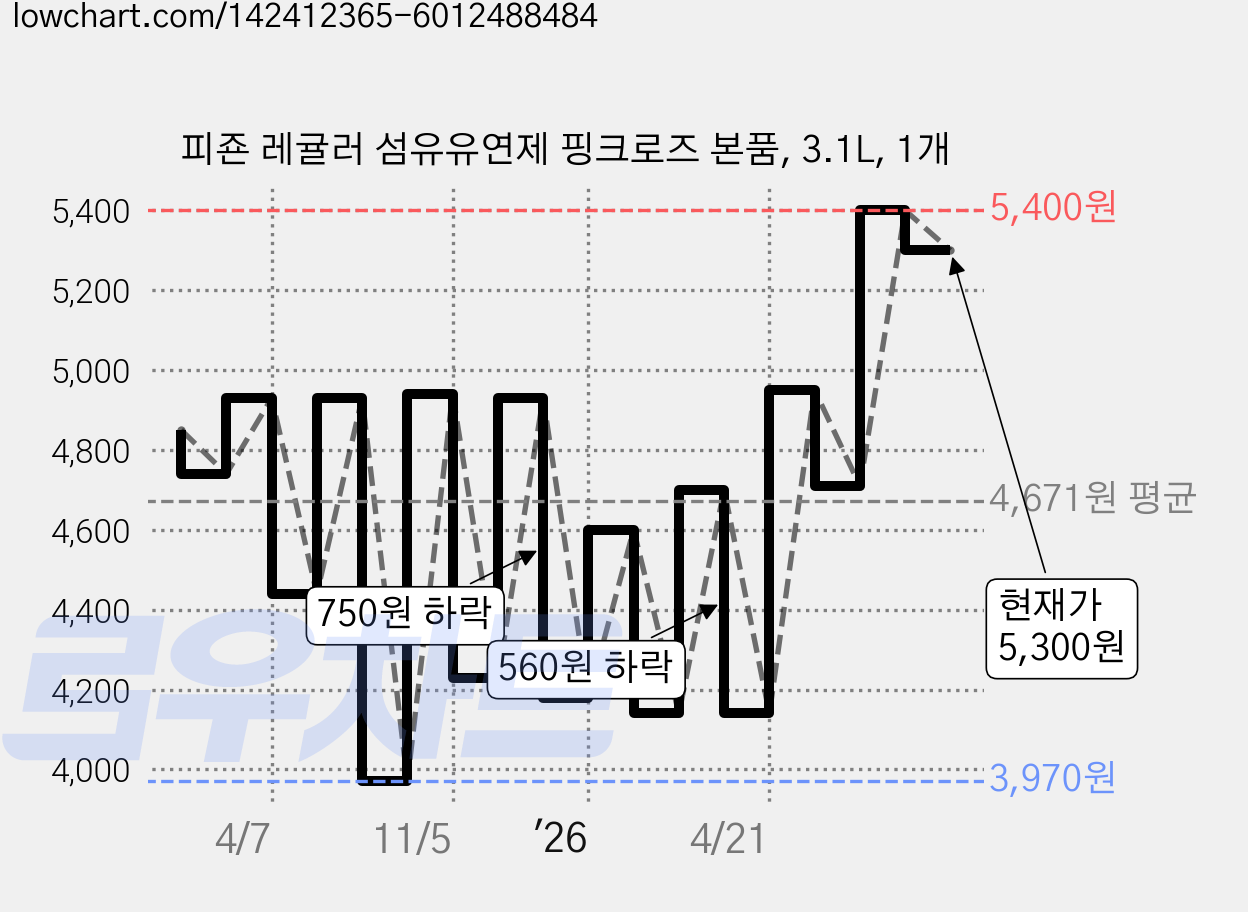 피죤 레귤러 섬유유연제 핑크로즈 본품, 3.1L, 1개 가격 변동 차트, 현재가 5,300원, 관측 최저가 3,970원