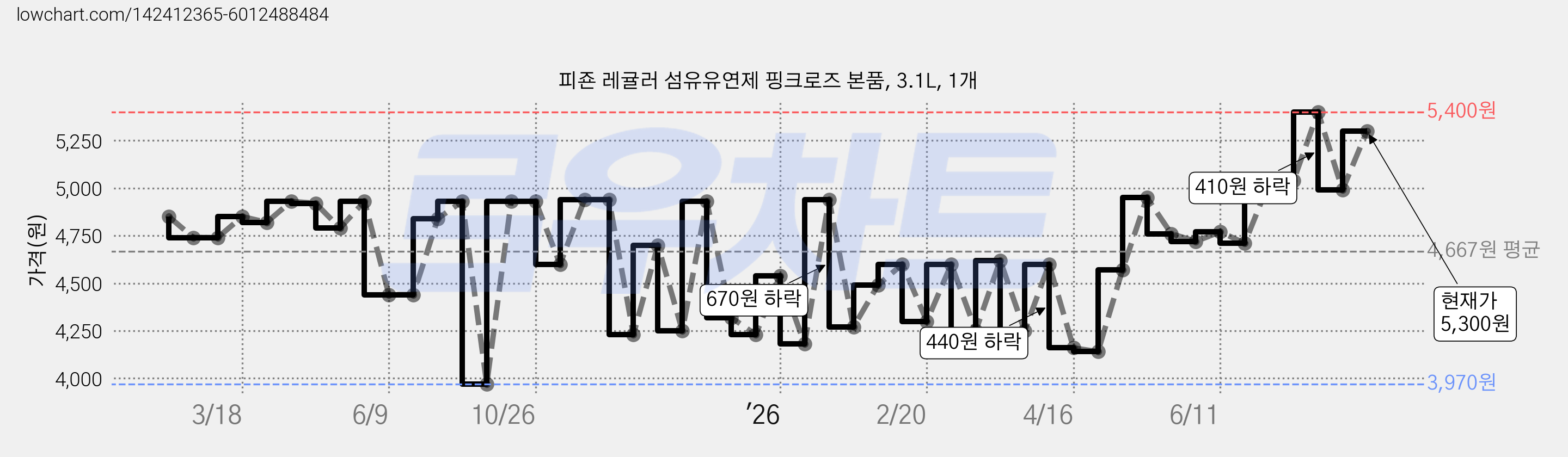 피죤 레귤러 섬유유연제 핑크로즈 본품, 3.1L, 1개 가격 변동 차트, 현재가 5,300원, 관측 최저가 3,970원