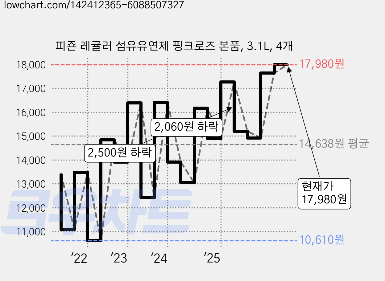 피죤 레귤러 섬유유연제 핑크로즈 본품, 3.1L, 4개 가격 변동 차트, 현재가 17,980원, 관측 최저가 10,610원