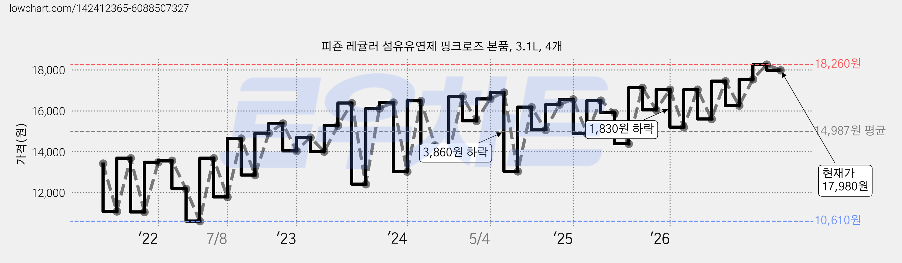 피죤 레귤러 섬유유연제 핑크로즈 본품, 3.1L, 4개 가격 변동 차트, 현재가 17,980원, 관측 최저가 10,610원