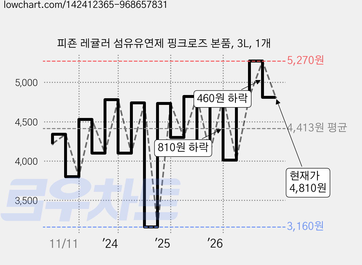피죤 레귤러 섬유유연제 핑크로즈 본품, 3L, 1개 가격 변동 차트, 현재가 4,810원, 관측 최저가 2,800원