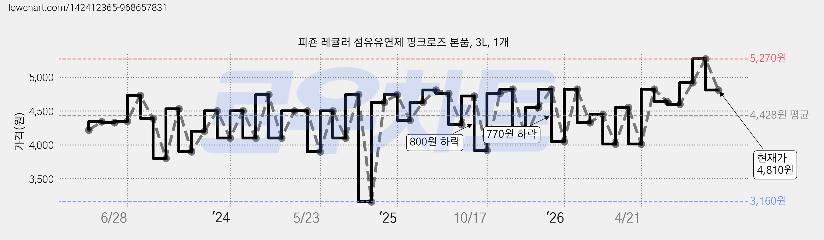 피죤 레귤러 섬유유연제 핑크로즈 본품, 3L, 1개 가격 변동 차트, 현재가 4,810원, 관측 최저가 2,800원