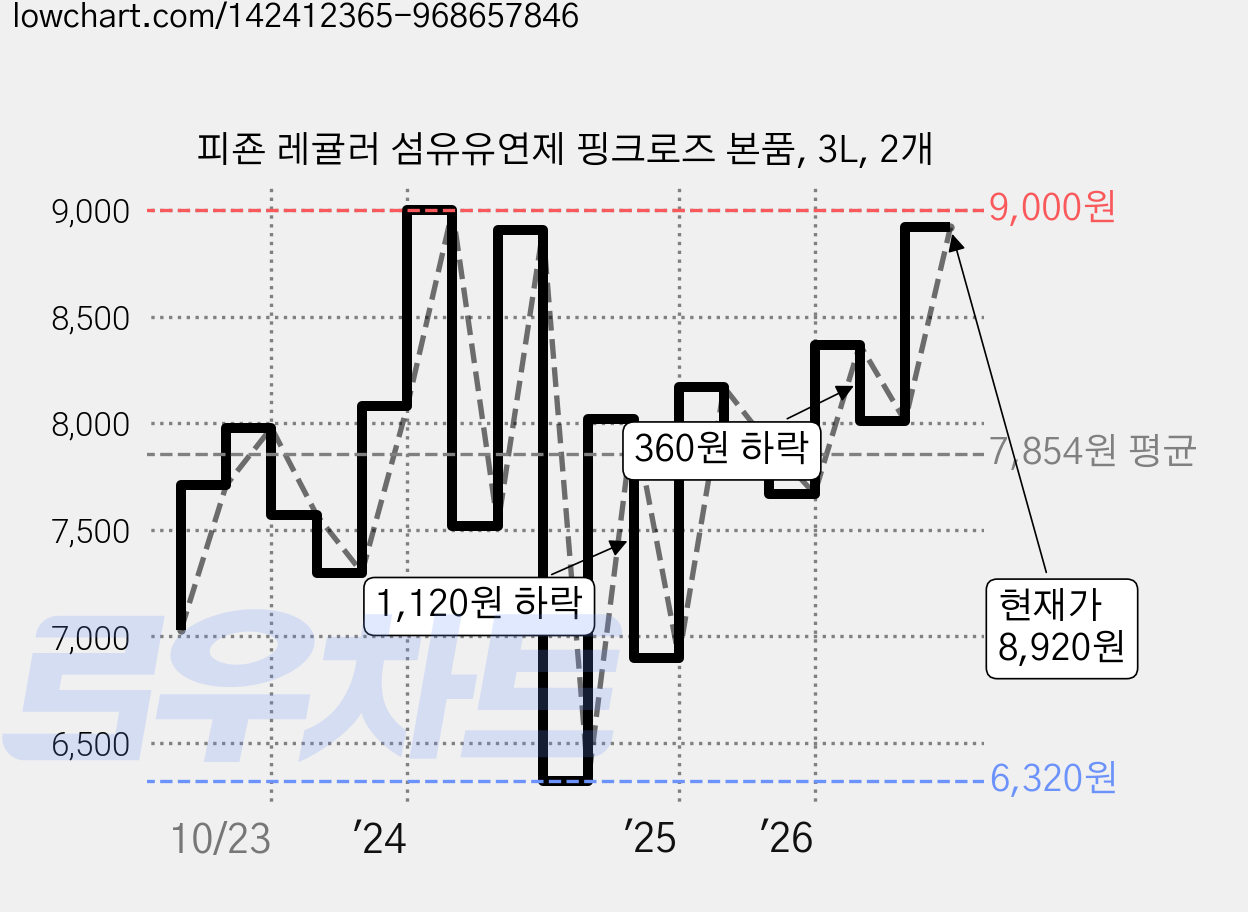 피죤 레귤러 섬유유연제 핑크로즈 본품, 3L, 2개 가격 변동 차트, 현재가 8,920원, 관측 최저가 6,320원