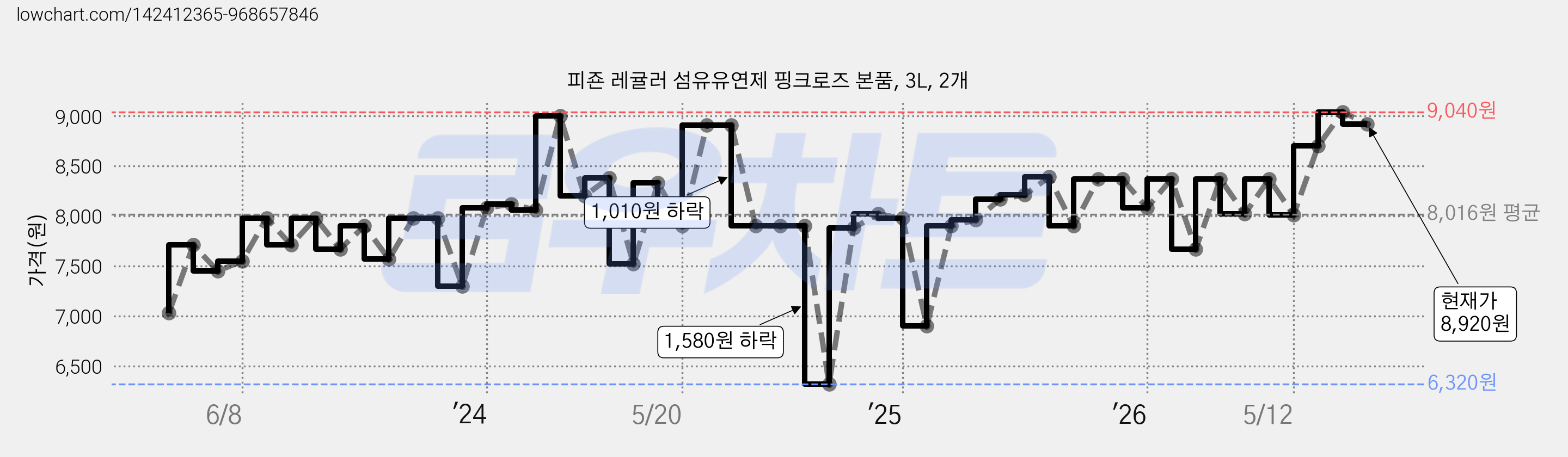 피죤 레귤러 섬유유연제 핑크로즈 본품, 3L, 2개 가격 변동 차트, 현재가 8,920원, 관측 최저가 6,320원