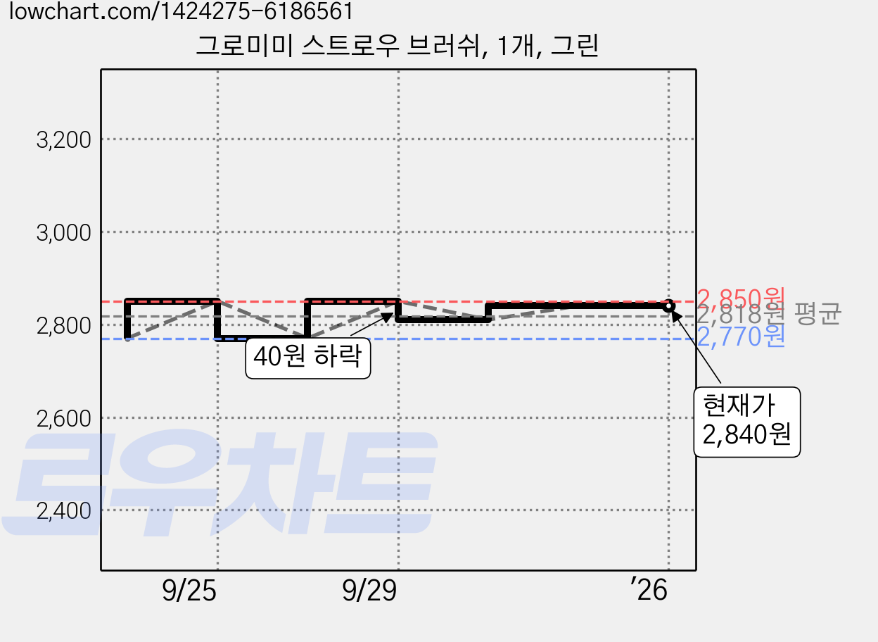 그로미미 스트로우 브러쉬, 1개, 그린 가격 변동 차트, 현재가 2,840원, 관측 최저가 2,770원