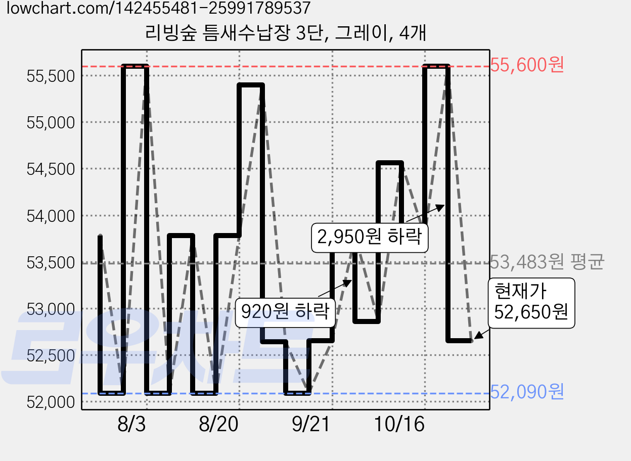 리빙숲 틈새수납장 3단, 그레이, 4개 가격 변동 차트, 현재가 52,650원, 관측 최저가 50,950원