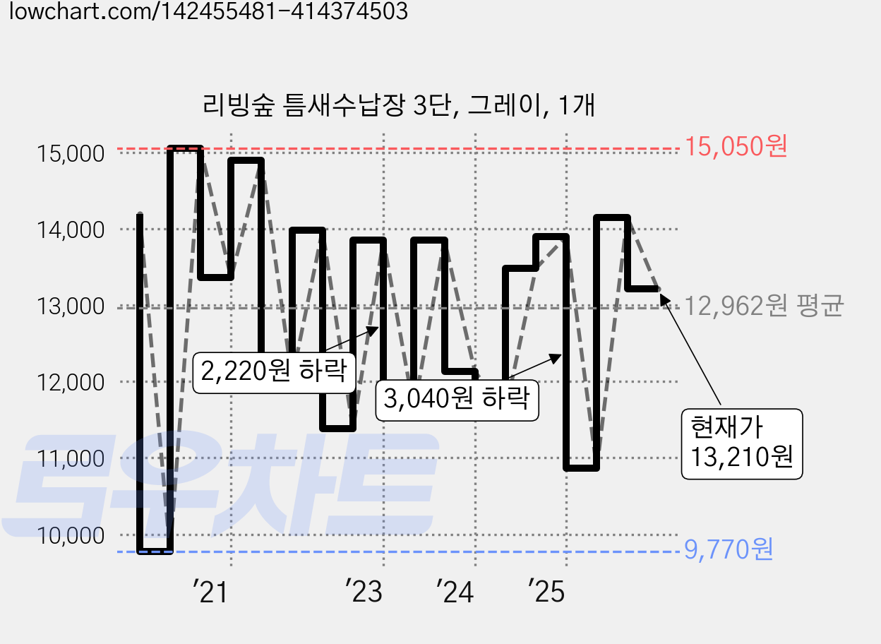 리빙숲 틈새수납장 3단, 그레이, 1개 가격 변동 차트, 현재가 13,210원, 관측 최저가 9,770원