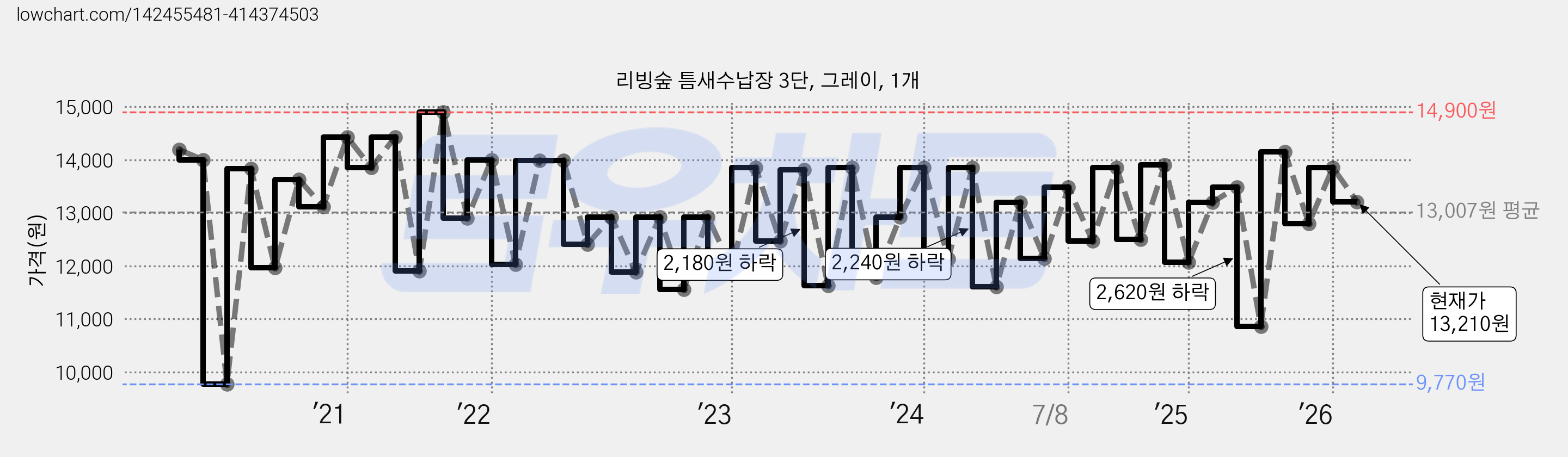 리빙숲 틈새수납장 3단, 그레이, 1개 가격 변동 차트, 현재가 13,210원, 관측 최저가 9,770원