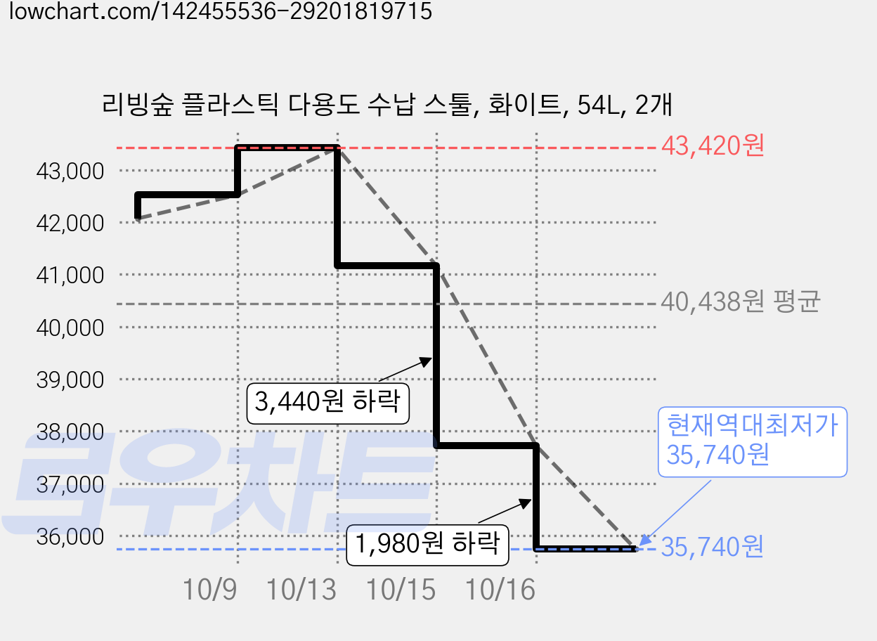 리빙숲 플라스틱 다용도 수납 스툴, 화이트, 54L, 2개 가격 변동 차트, 현재가 35,740원, 역대최저가