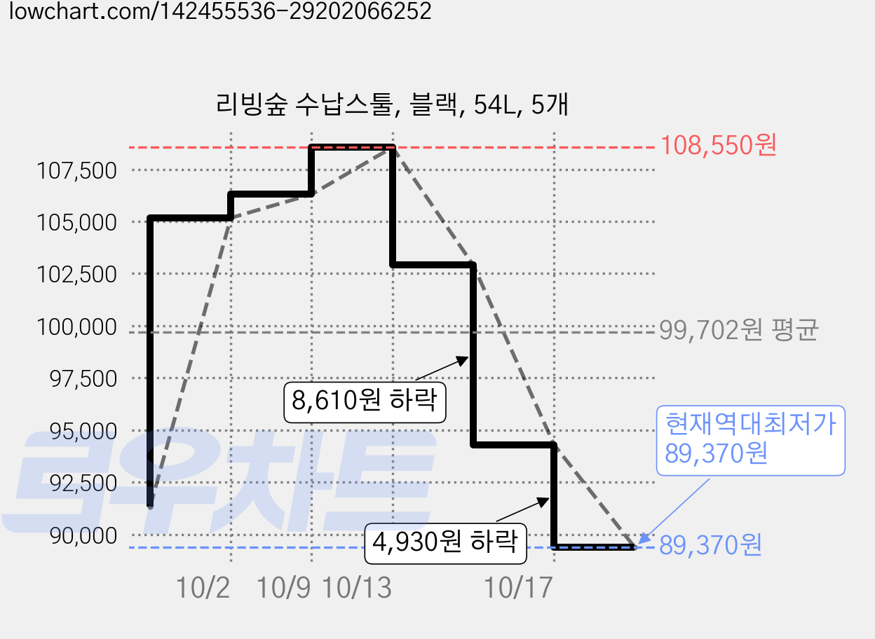 리빙숲 수납스툴, 블랙, 54L, 5개 가격 변동 차트, 현재가 89,370원, 역대최저가