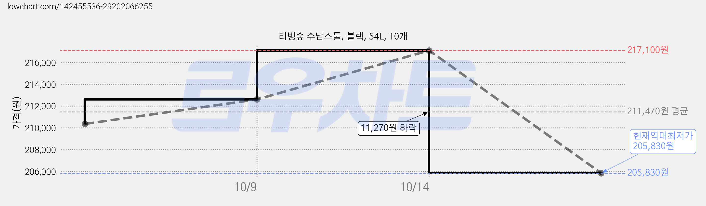 리빙숲 수납스툴, 블랙, 54L, 10개 가격 변동 차트, 현재가 205,830원, 역대최저가