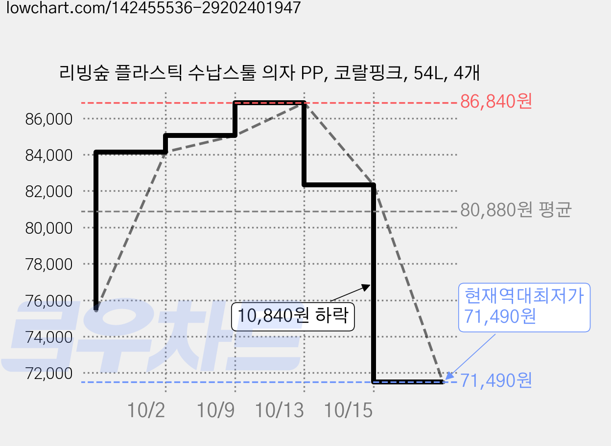 리빙숲 플라스틱 수납스툴 의자 PP, 코랄핑크, 54L, 4개 가격 변동 차트, 현재가 71,490원, 역대최저가