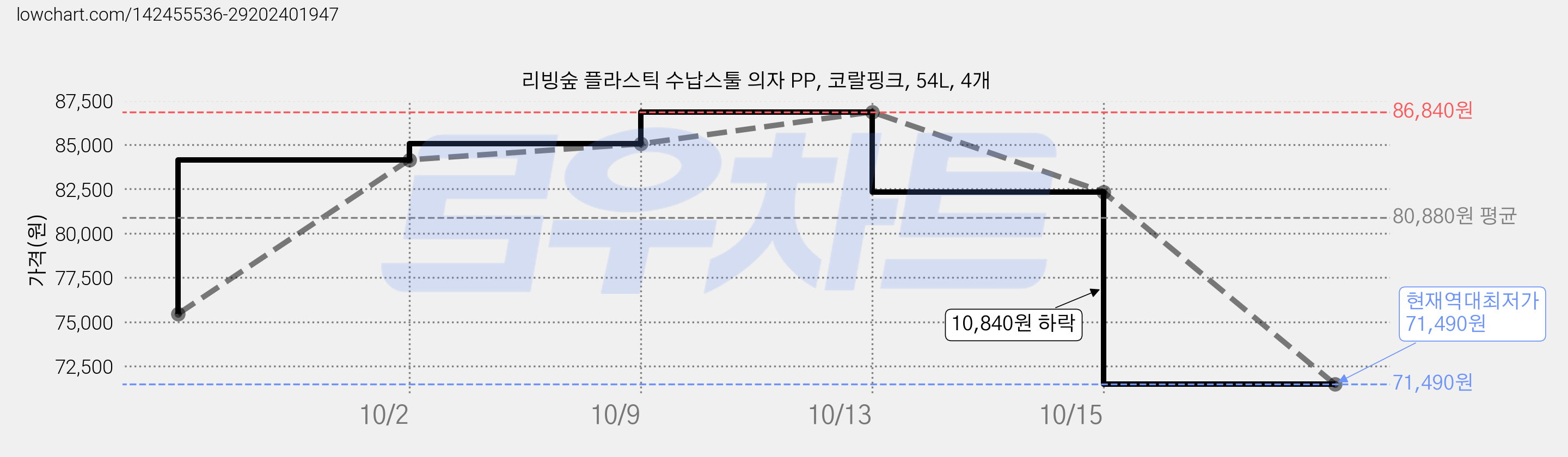리빙숲 플라스틱 수납스툴 의자 PP, 코랄핑크, 54L, 4개 가격 변동 차트, 현재가 71,490원, 역대최저가