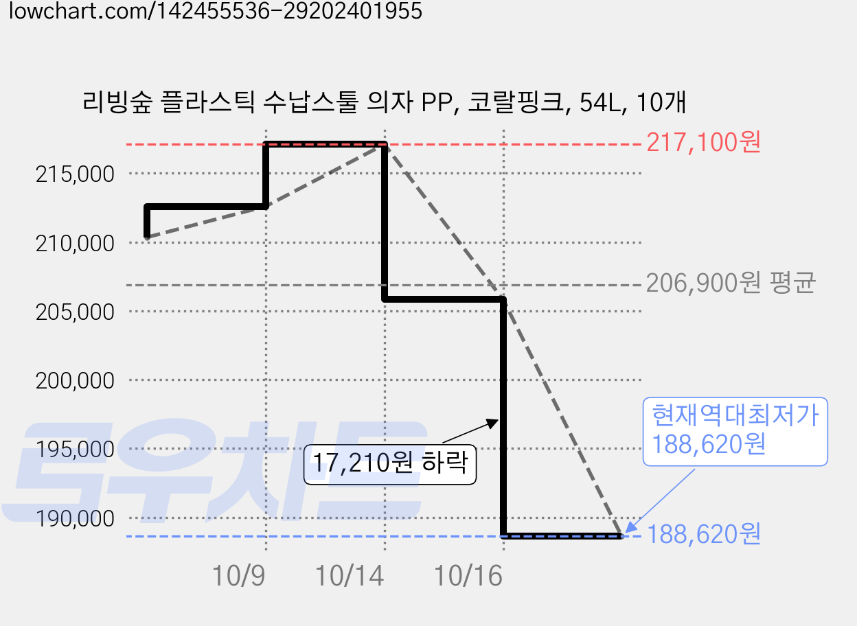 리빙숲 플라스틱 수납스툴 의자 PP, 코랄핑크, 54L, 10개 가격 변동 차트, 현재가 188,620원, 역대최저가
