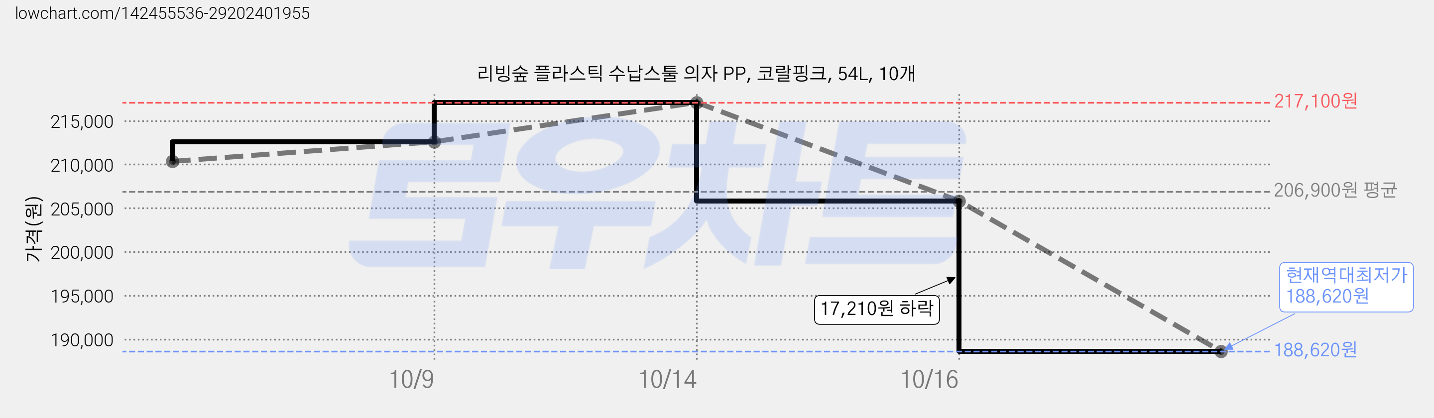 리빙숲 플라스틱 수납스툴 의자 PP, 코랄핑크, 54L, 10개 가격 변동 차트, 현재가 188,620원, 역대최저가