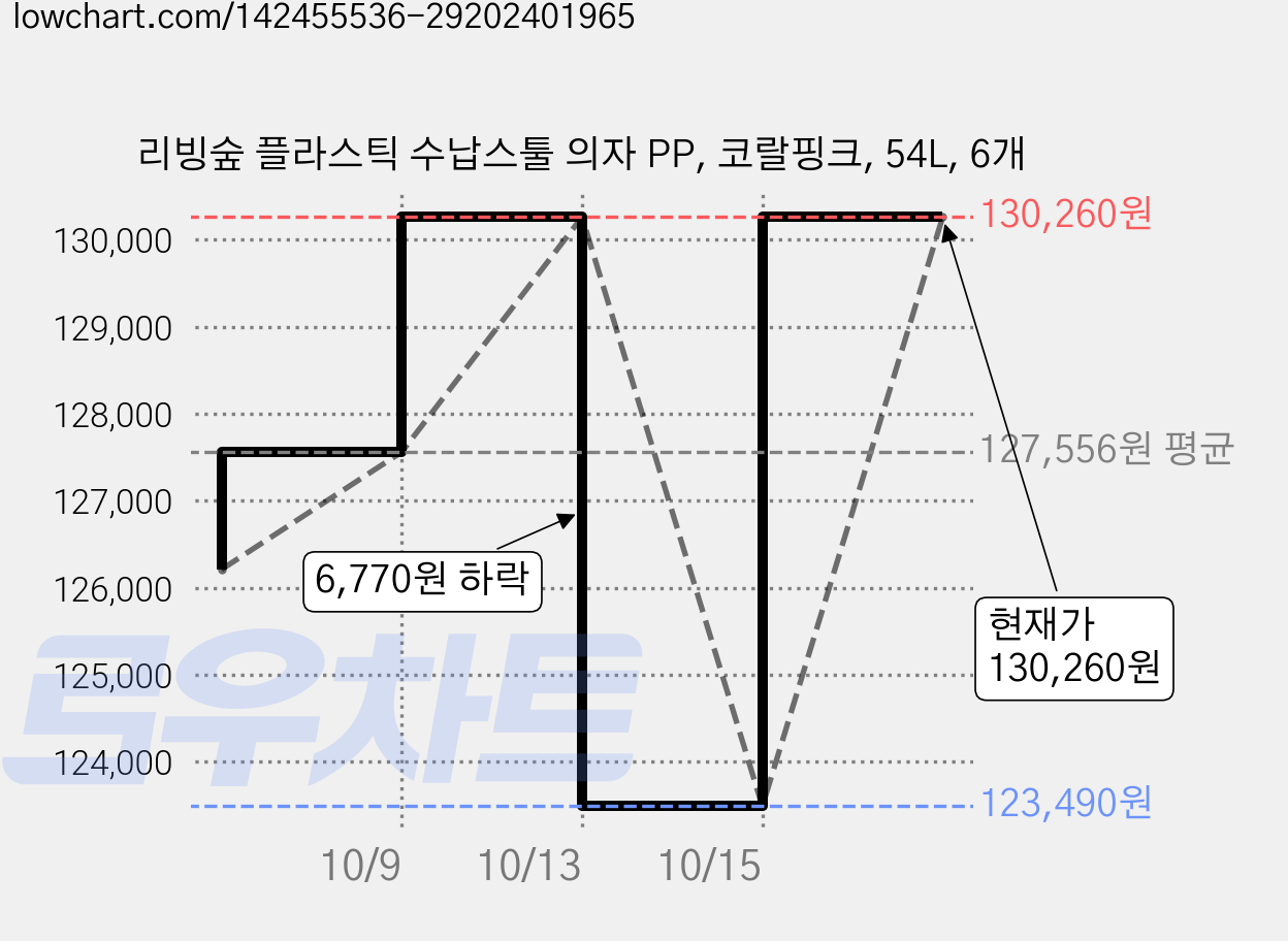 리빙숲 플라스틱 수납스툴 의자 PP, 코랄핑크, 54L, 6개 가격 변동 차트, 현재가 130,260원, 관측 최저가 123,490원