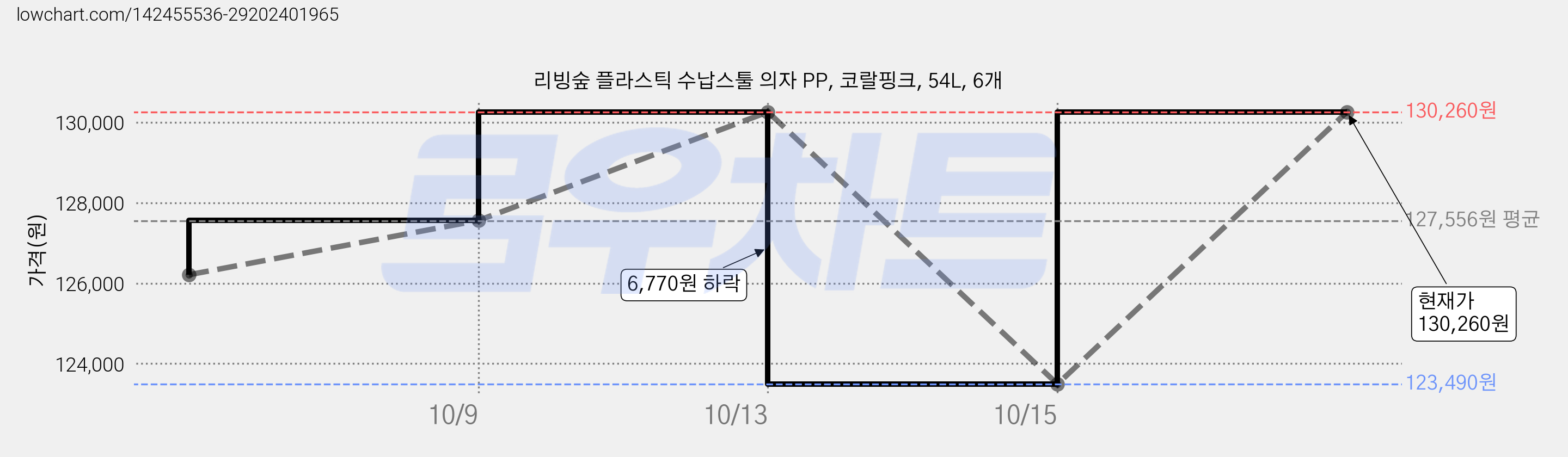 리빙숲 플라스틱 수납스툴 의자 PP, 코랄핑크, 54L, 6개 가격 변동 차트, 현재가 130,260원, 관측 최저가 123,490원