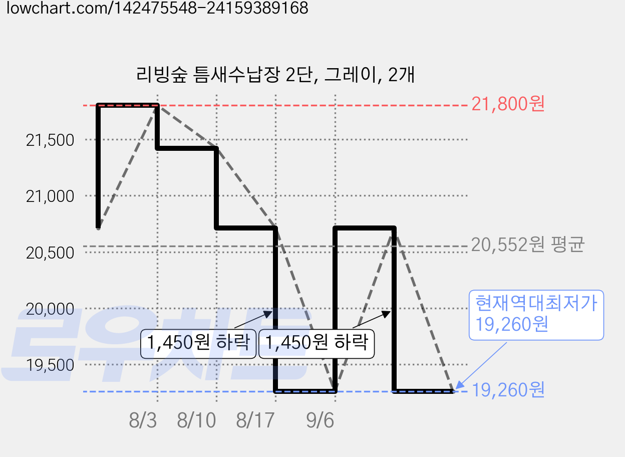 리빙숲 틈새수납장 2단, 그레이, 2개 가격 변동 차트, 현재가 19,260원, 역대최저가