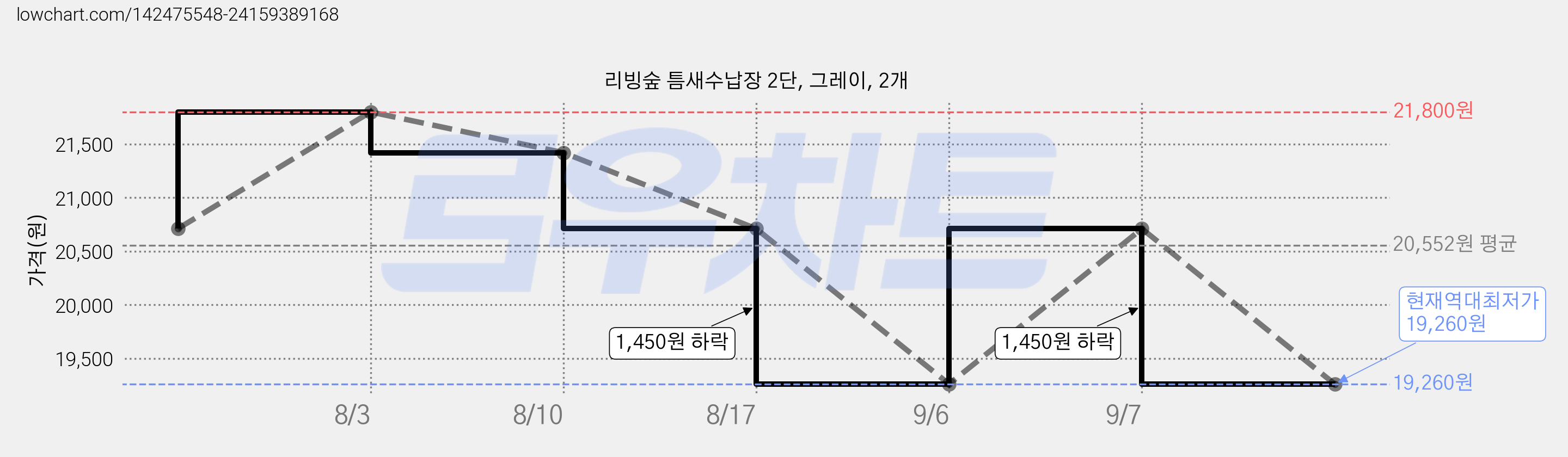 리빙숲 틈새수납장 2단, 그레이, 2개 가격 변동 차트, 현재가 19,260원, 역대최저가